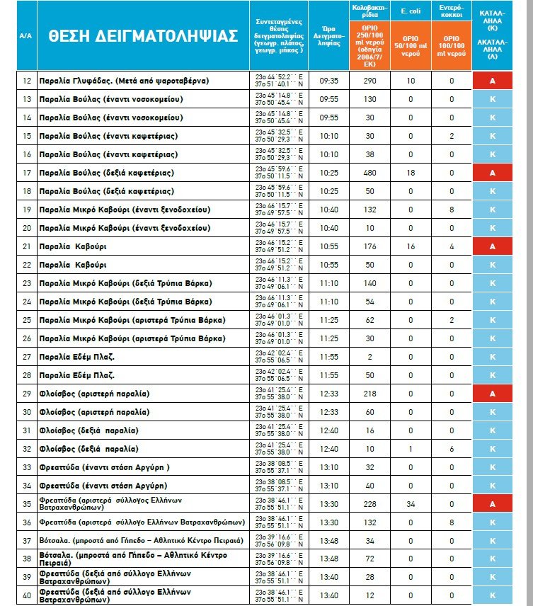 Οι ακατάλληλες και οι κατάλληλες για κολύμπι παραλίες στην Αττική, για το 2018 [λίστα] | iefimerida.gr 9