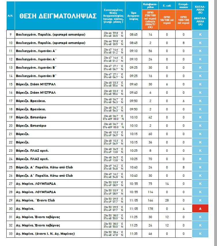 Οι ακατάλληλες και οι κατάλληλες για κολύμπι παραλίες στην Αττική, για το 2018 [λίστα] | iefimerida.gr 11