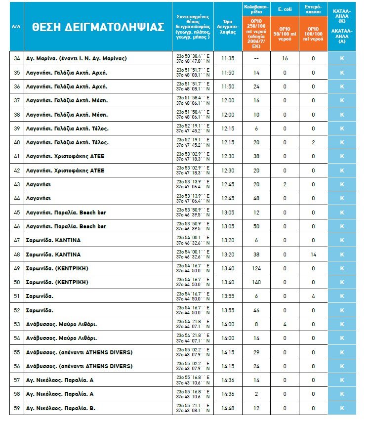 Οι ακατάλληλες και οι κατάλληλες για κολύμπι παραλίες στην Αττική, για το 2018 [λίστα] | iefimerida.gr 12