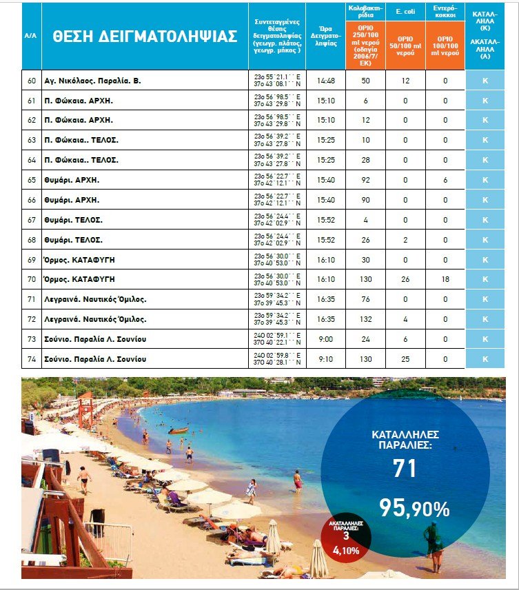 Οι ακατάλληλες και οι κατάλληλες για κολύμπι παραλίες στην Αττική, για το 2018 [λίστα] | iefimerida.gr 13