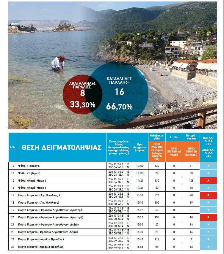 Οι ακατάλληλες και οι κατάλληλες για κολύμπι παραλίες στην Αττική, για το 2018 [λίστα] | iefimerida.gr 15