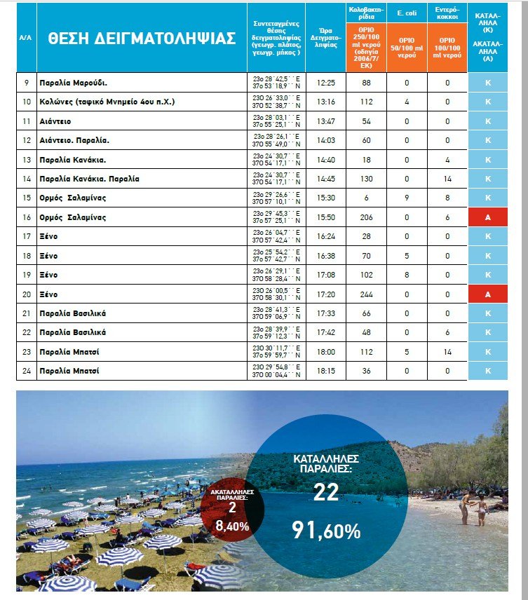 Οι ακατάλληλες και οι κατάλληλες για κολύμπι παραλίες στην Αττική, για το 2018 [λίστα] | iefimerida.gr 17