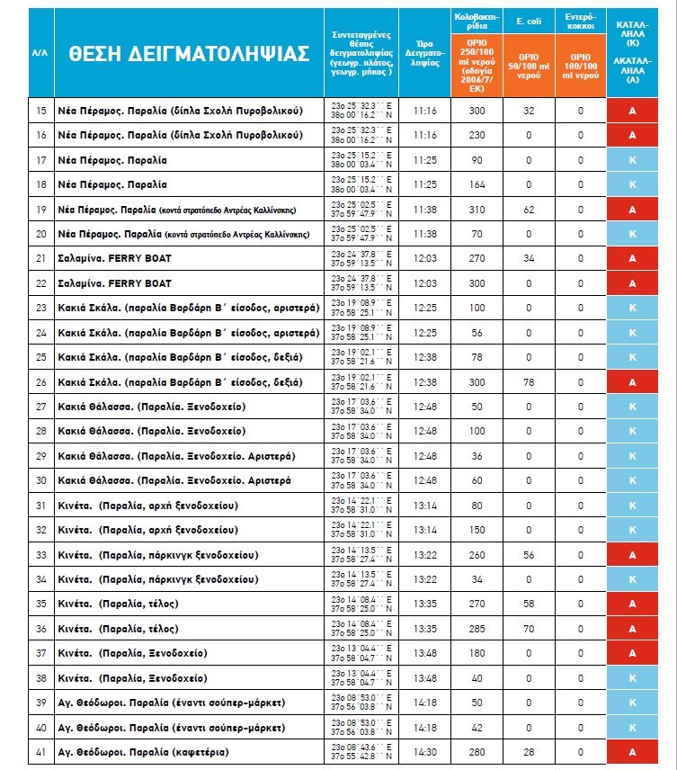 Οι ακατάλληλες και οι κατάλληλες για κολύμπι παραλίες στην Αττική, για το 2018 [λίστα] | iefimerida.gr 1