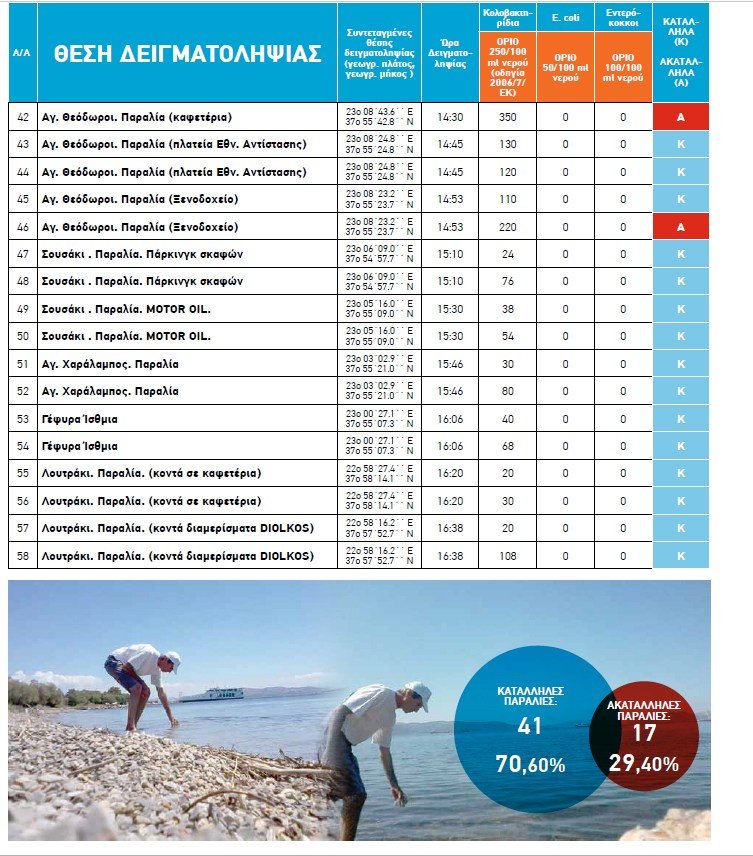 Οι ακατάλληλες και οι κατάλληλες για κολύμπι παραλίες στην Αττική, για το 2018 [λίστα] | iefimerida.gr 2