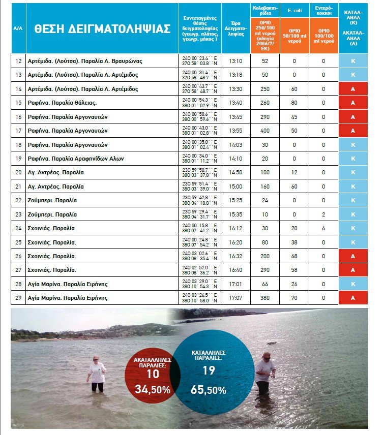 Οι ακατάλληλες και οι κατάλληλες για κολύμπι παραλίες στην Αττική, για το 2018 [λίστα] | iefimerida.gr 4