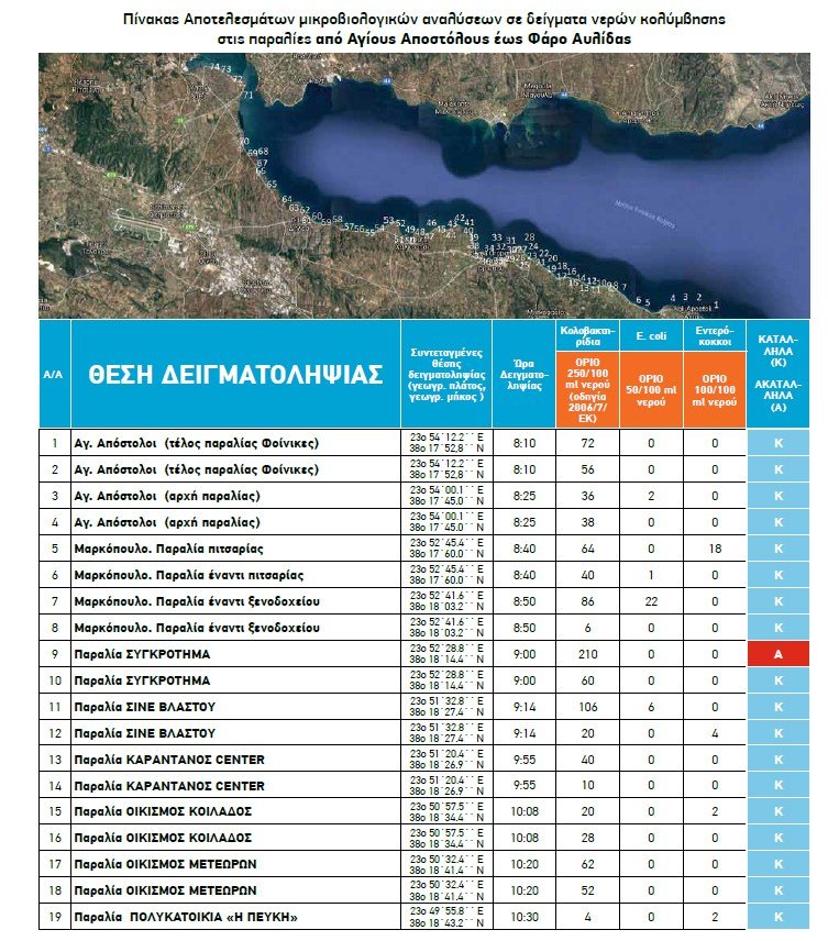 Οι ακατάλληλες και οι κατάλληλες για κολύμπι παραλίες στην Αττική, για το 2018 [λίστα] | iefimerida.gr 5