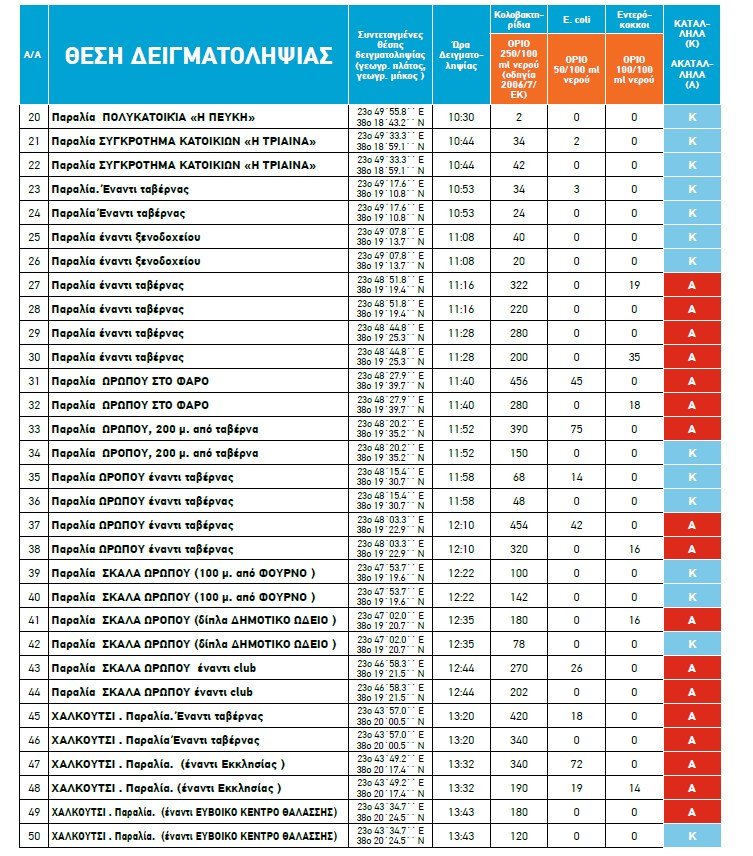 Οι ακατάλληλες και οι κατάλληλες για κολύμπι παραλίες στην Αττική, για το 2018 [λίστα] | iefimerida.gr 6