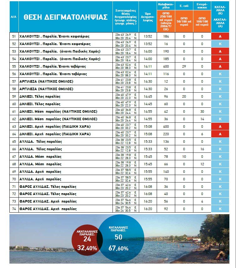 Οι ακατάλληλες και οι κατάλληλες για κολύμπι παραλίες στην Αττική, για το 2018 [λίστα] | iefimerida.gr 7