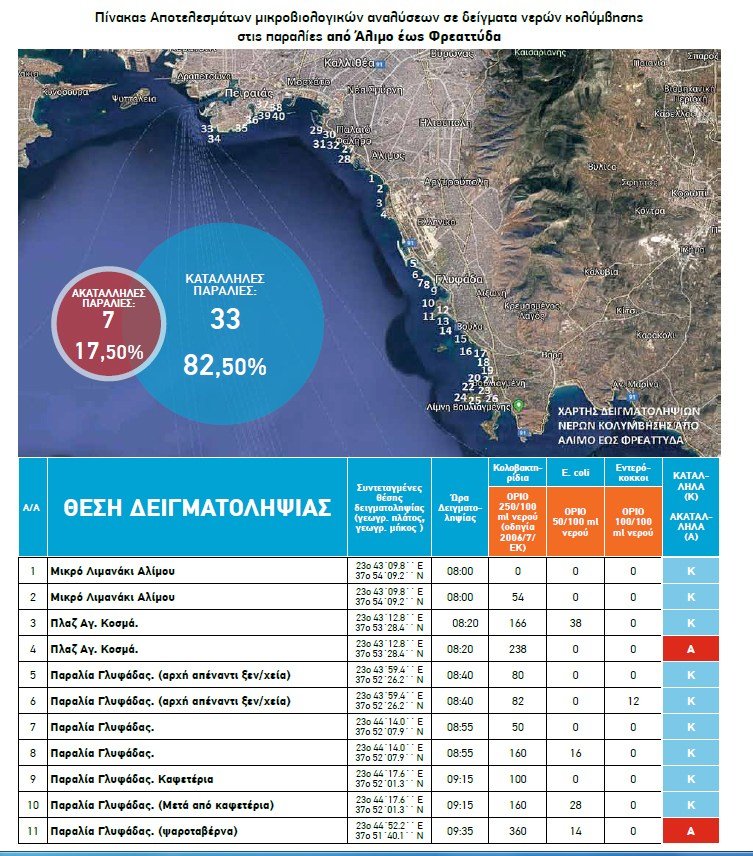 Οι ακατάλληλες και οι κατάλληλες για κολύμπι παραλίες στην Αττική, για το 2018 [λίστα] | iefimerida.gr 8
