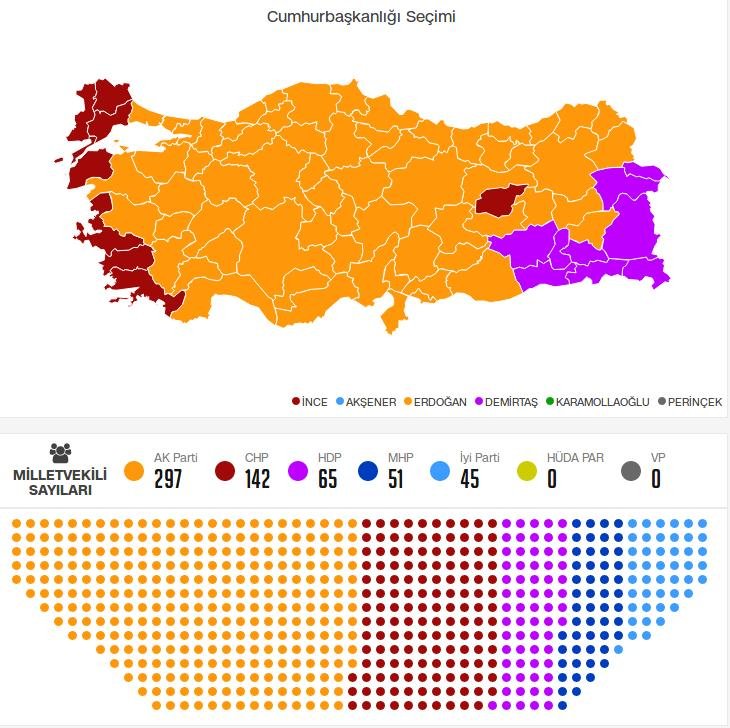 Εκλογές στην Τουρκία: Θρίαμβος Ερντογάν από τον πρώτο γύρο | iefimerida.gr 8