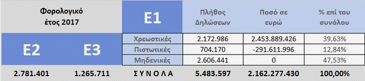 Τα στατιστικά στοιχεία εκκαθάρισης των δηλώσεων μέχρι τις 20 Ιουλίου
