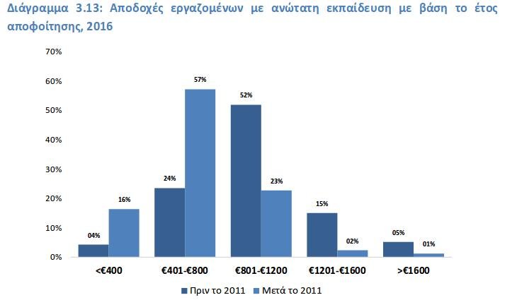 Οι αμοιβές των πτυχιούχων που αποφοίτησαν μετά το 2011 είναι δραματικά χαμηλότερες σε σχέση με τους απόφοιτους προ κρίσης Πηγή: ΙΟΒΕ: Ανεργία και μισθοί πείνας για τους πτυχιούχους συντηρούν το brain drain | iefimerida.gr
