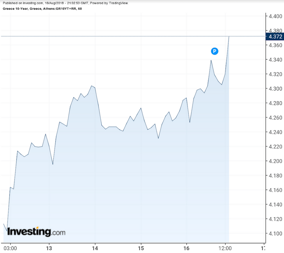 Η άνοδος του 10ετούς την τελευταία εβδομάδα