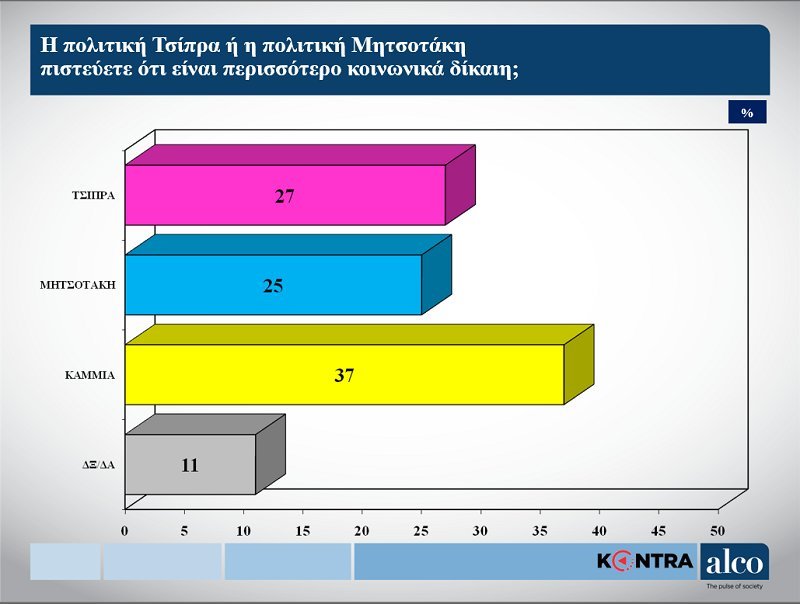Δημοσκόπηση ALCO: Προβάδισμα της ΝΔ με 5,2 μονάδες -23,1% έναντι 17,9% του ΣΥΡΙΖΑ | iefimerida.gr 2