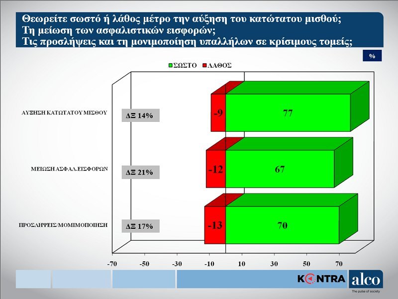 Δημοσκόπηση ALCO: Προβάδισμα της ΝΔ με 5,2 μονάδες -23,1% έναντι 17,9% του ΣΥΡΙΖΑ | iefimerida.gr 4