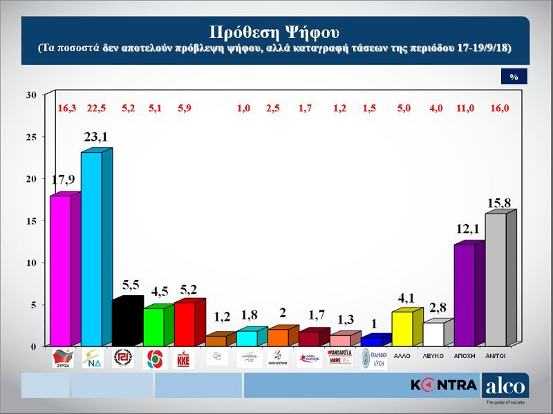 Δημοσκόπηση ALCO: Προβάδισμα της ΝΔ με 5,2 μονάδες -23,1% έναντι 17,9% του ΣΥΡΙΖΑ | iefimerida.gr 0