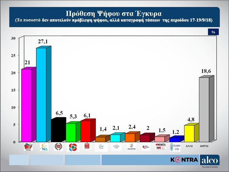 Δημοσκόπηση ALCO: Προβάδισμα της ΝΔ με 5,2 μονάδες -23,1% έναντι 17,9% του ΣΥΡΙΖΑ | iefimerida.gr 1