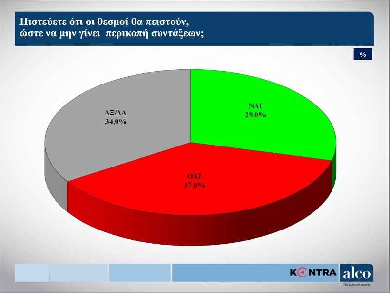 Δημοσκόπηση ALCO: Προβάδισμα της ΝΔ με 5,2 μονάδες -23,1% έναντι 17,9% του ΣΥΡΙΖΑ | iefimerida.gr 3