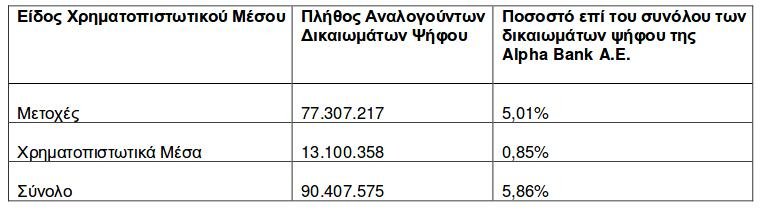 Alpha Bank: Με 5,86% στα δικαιώματα ψήφου η BlackRock | iefimerida.gr 0