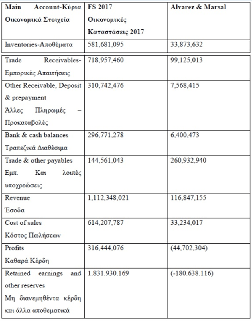 Πόρισμα Alvarez & Marsal: Mαϊμού οι ισολογισμοί της Folli Follie | iefimerida.gr 0