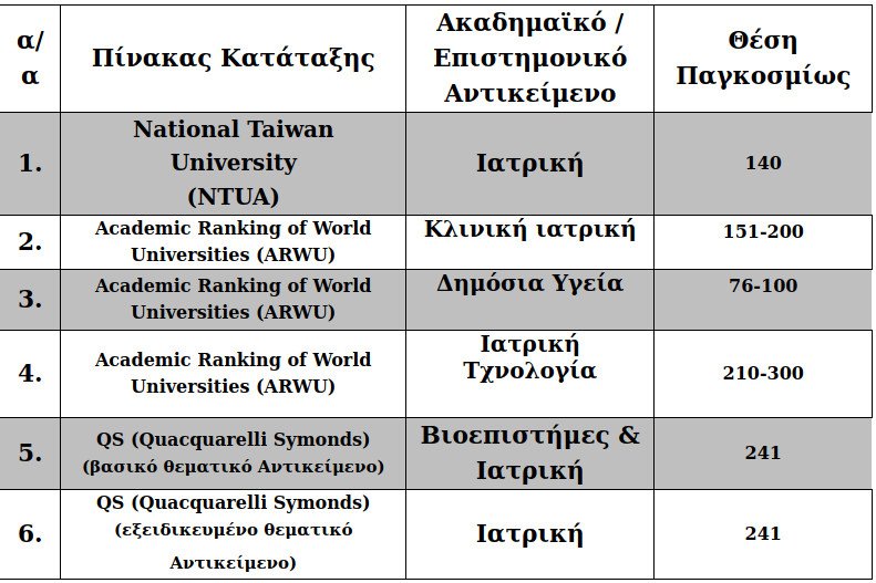 Πίνακας 1: Η Θέση της Ιατρικής Σχολής στις σημαντικότερες παγκόσμιες κατατάξεις πανεπιστημίων για το 2018-2019