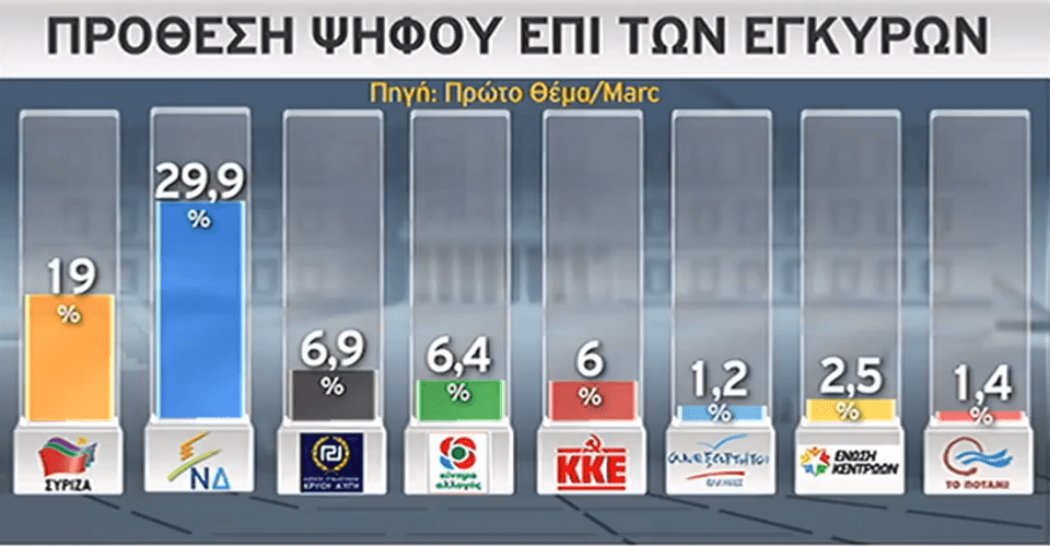 Δημοσκόπηση Marc: Προβάδισμα ΝΔ με 10,9% έναντι του ΣΥΡΙΖΑ | iefimerida.gr 0