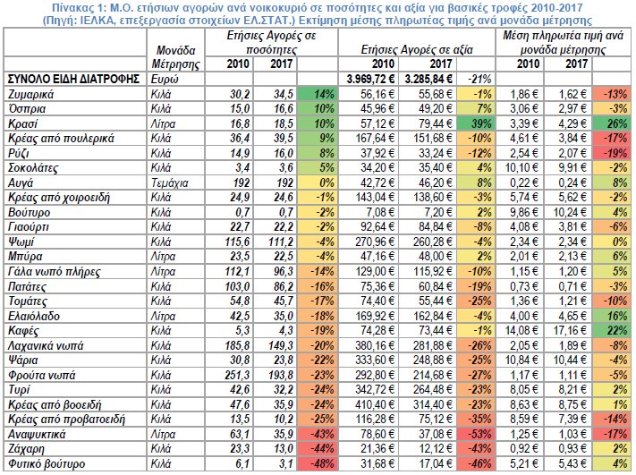 Στον πίνακα του ΙΕΛΚΑ φαίνεται η αγορά των βασικών προϊόντων διατροφής συγκριτικά το 2017 με το 2010