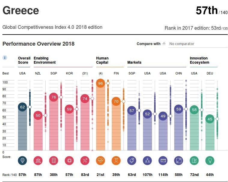 Στην 57η θέση βρέθηκε η Ελλάδα