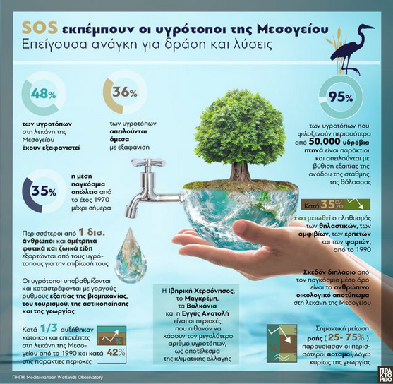 Σημειώνεται, ότι το ανθρώπινο οικολογικό αποτύπωμα στη λεκάνη της Μεσογείου είναι σήμερα σχεδόν διπλάσιο από τον παγκόσμιο μέσο όρο