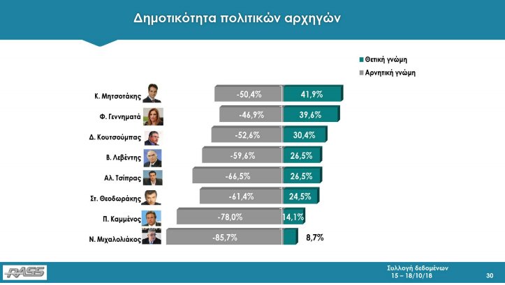 Δημοσκόπηση Rass: Προβάδισμα 9,7 μονάδων για την ΝΔ -Τρίτο κόμμα το ΚΙΝΑΛ | iefimerida.gr 1