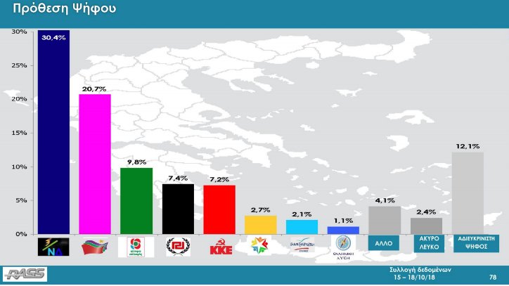 Δημοσκόπηση Rass: Προβάδισμα 9,7 μονάδων για την ΝΔ -Τρίτο κόμμα το ΚΙΝΑΛ | iefimerida.gr 0