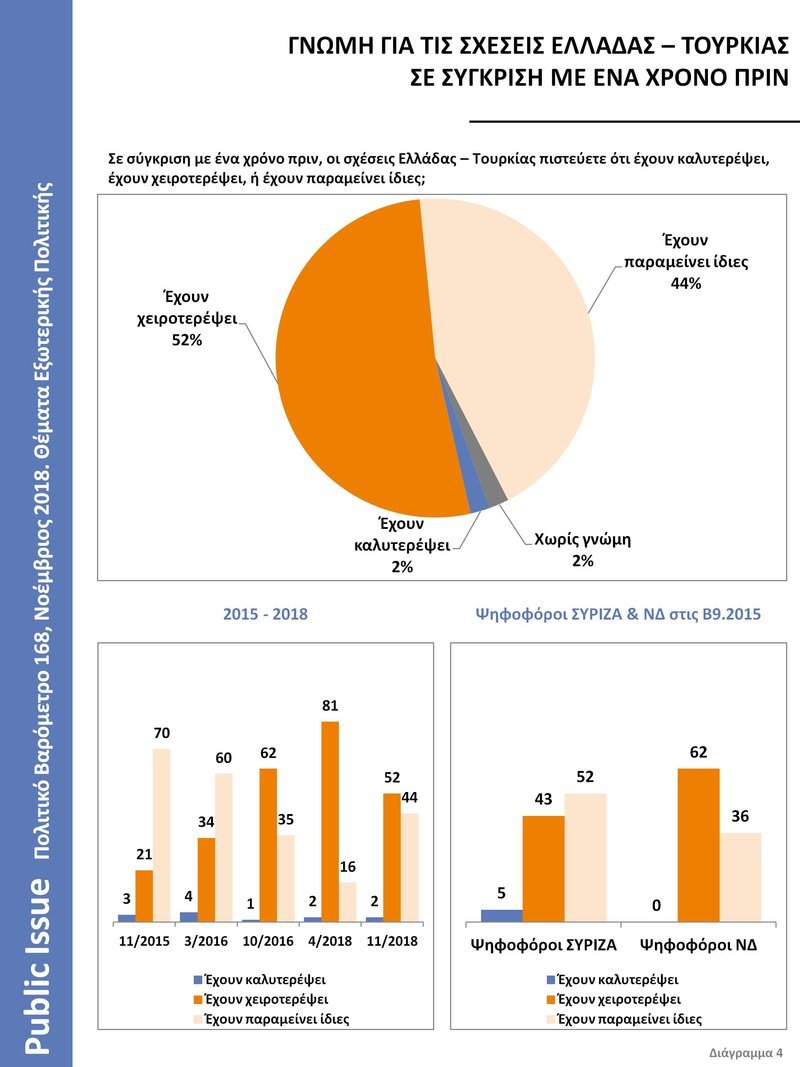 Public Issue: Αρνητικοί για συμφωνία Πρεσπών, Κοτζιά, Ζάεφ, Τουρκία | iefimerida.gr 3