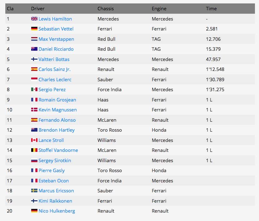 Formula 1: Νίκη Χάμιλτον στο φινάλε της σεζόν [βίντεο] | iefimerida.gr 0