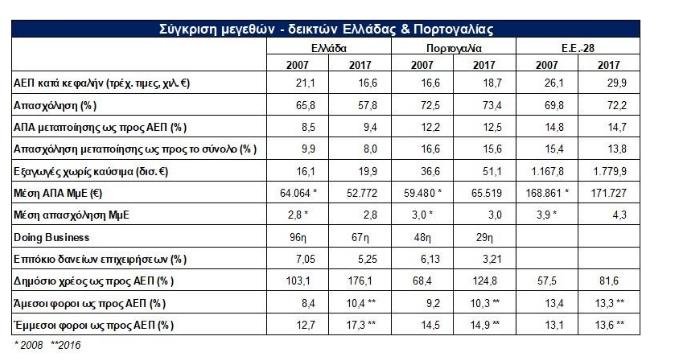 Βασικά μεγέθη για Ελλάδα και Πορτογαλία (Πηγή: Eurostat, AMECO 2017, Doing Business in 2018 το 2017)