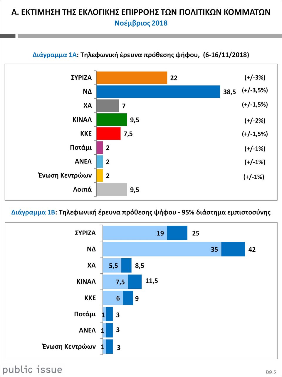 Public Issue: Στις 16,5 μονάδες η διαφορά ΝΔ-ΣΥΡΙΖΑ στην πρόθεση ψήφου | iefimerida.gr 0