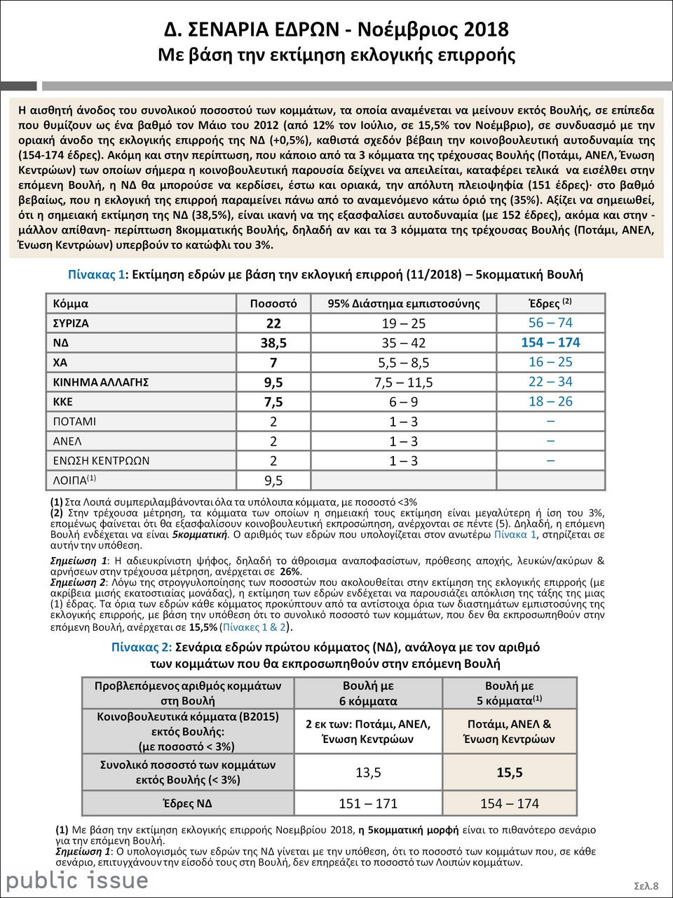 Public Issue: Στις 16,5 μονάδες η διαφορά ΝΔ-ΣΥΡΙΖΑ στην πρόθεση ψήφου | iefimerida.gr 1