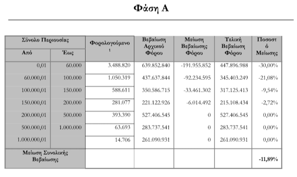 Ποιοι θα γλιτώσουν έως 67 ευρώ στον ΕΝΦΙΑ | iefimerida.gr 0