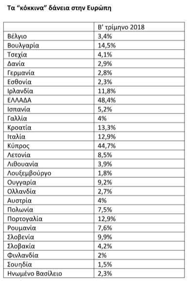 Σπάνε τα κοντέρ τα κόκκινα δάνεια -Ξαφνικός συναγερμός στην Κομισιόν | iefimerida.gr 0