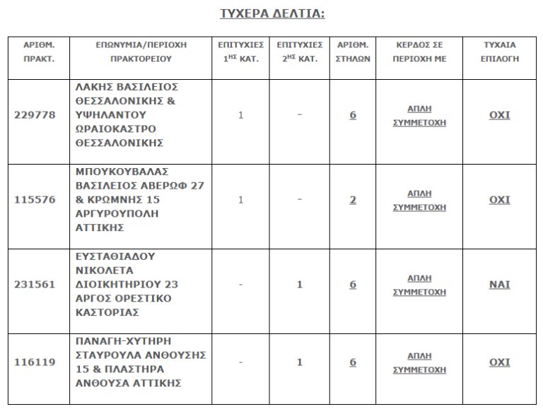 Σε Ωραιόκαστρο και Αργυρούπολη παίχτηκαν τα δύο τυχερά Τζόκερ που χάρισαν από 1,5 εκατ. ευρώ -Κόστισαν μόλις 3 και 1 ευρώ αντίστοιχα | iefimerida.gr 0