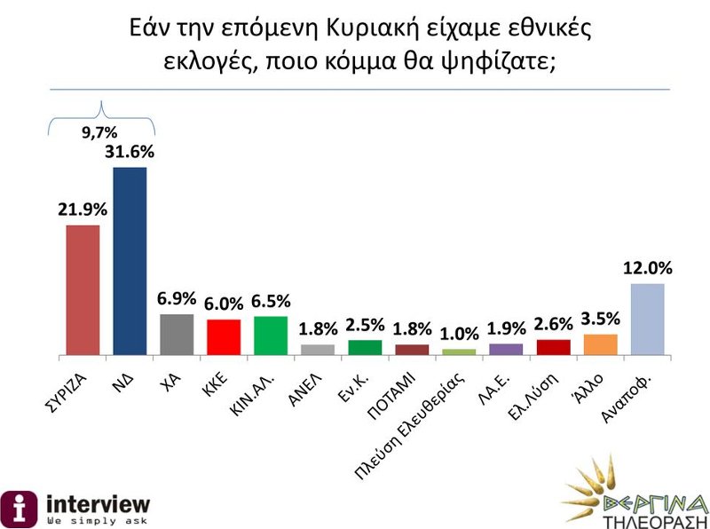 Δημοσκόπηση: Προβάδισμα 9,7% για τη ΝΔ -«Ο Σόρος παρεμβαίνει στην Ελλάδα» πιστεύει το 43% | iefimerida.gr 0