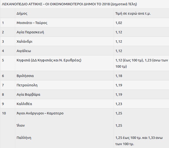Ο δήμος της Αττικής που έχει τα χαμηλότερα δημοτικά τέλη -Τι πληρώνουν σε κάθε δήμο οι πολίτες [λίστες] | iefimerida.gr 0