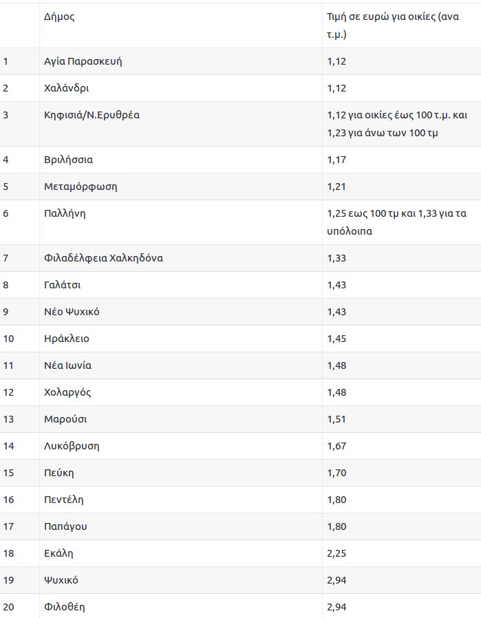 Ο δήμος της Αττικής που έχει τα χαμηλότερα δημοτικά τέλη -Τι πληρώνουν σε κάθε δήμο οι πολίτες [λίστες] | iefimerida.gr 1