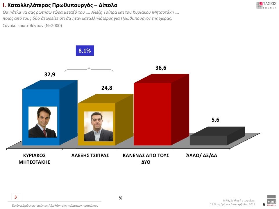 Eρευνα MRB: Προβάδισμα 8% στη ΝΔ έναντι του ΣΥΡΙΖΑ | iefimerida.gr 1