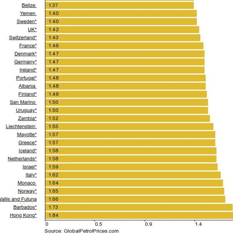 Ο συγκριτικός πίνακας για την απλή βενζίνη / Πηγή: Global Petrol Prices