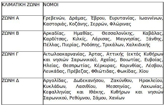 Πετρέλαιο θέρμανσης: Υπογράφηκε η υπουργική απόφαση-Ποιοι το δικαιούνται [πίνακες] | iefimerida.gr 0