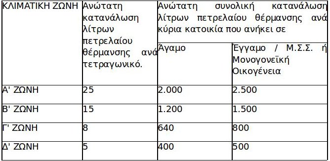 Πετρέλαιο θέρμανσης: Υπογράφηκε η υπουργική απόφαση-Ποιοι το δικαιούνται [πίνακες] | iefimerida.gr 1