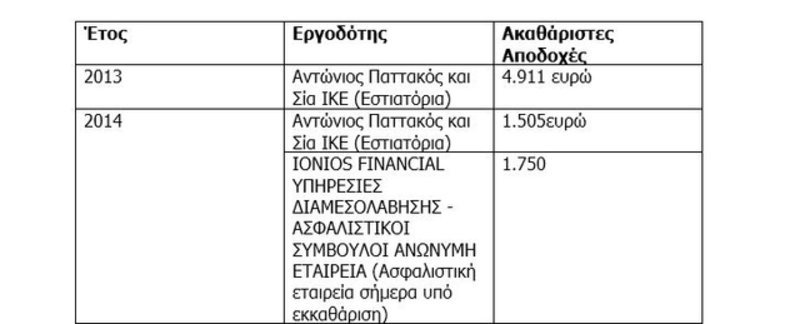 Πενιχρά εισοδήματα για τον Μαν. Πετσίτη το 2013-2014