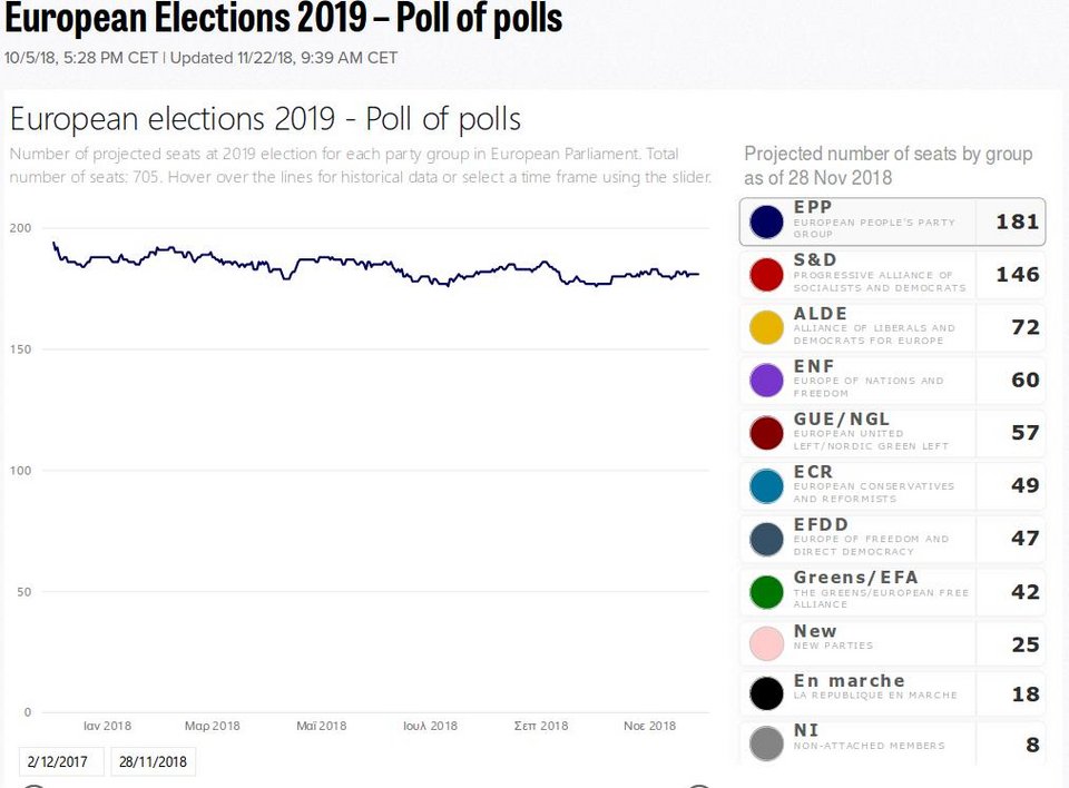 Ερευνα του Politico για ευρωεκλογές: ΝΔ πρώτο κόμμα -Δείτε ποσοστά | iefimerida.gr 1