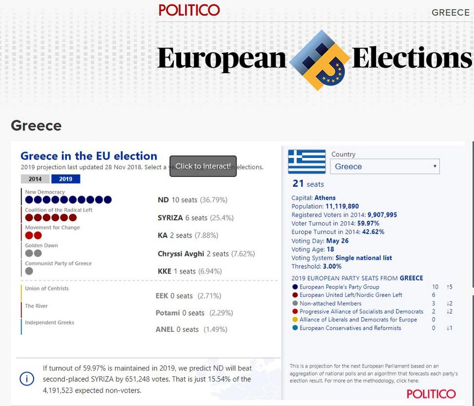 Ερευνα του Politico για ευρωεκλογές: ΝΔ πρώτο κόμμα -Δείτε ποσοστά | iefimerida.gr 0