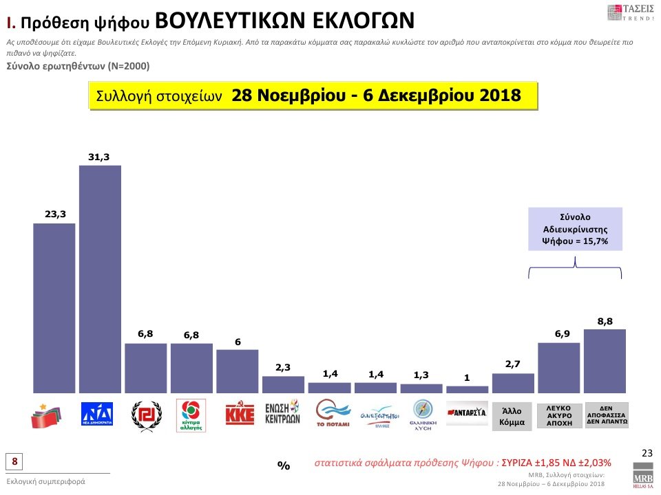 Eρευνα MRB: Προβάδισμα 8% στη ΝΔ έναντι του ΣΥΡΙΖΑ | iefimerida.gr 0